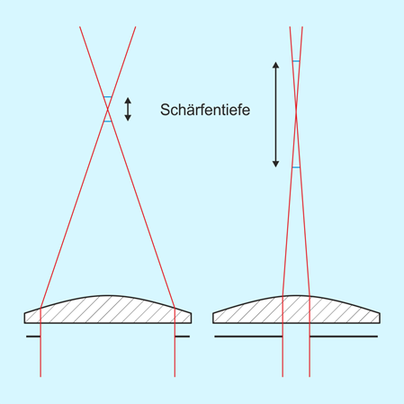 Blende und Schärfentiefe